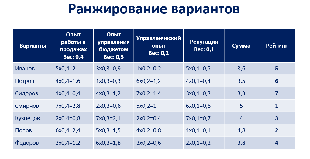 Ранжирование вариантов: подсчет Ранжирование вариантов: подсчет